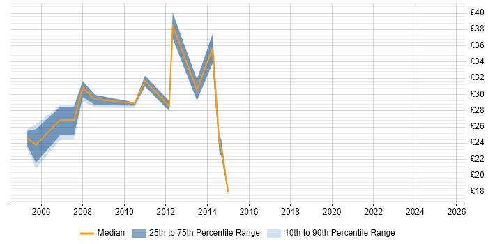 Contractor hourly rate distribution trend for Service Support Manager job vacancies in London
