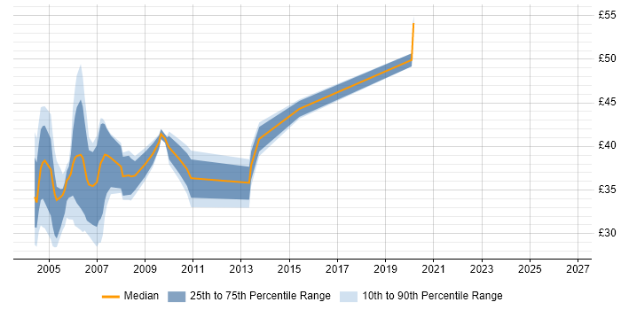 Contractor hourly rate distribution trend for jobs in London citing Servlets