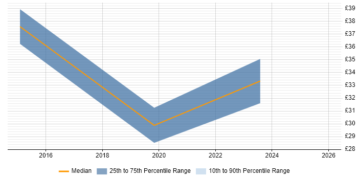 Contractor hourly rate distribution trend for jobs in London citing SevOne