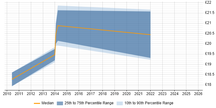 Contractor hourly rate distribution trend for jobs in London citing SFIA Contractor hourly rate distribution trend for jobs in London citing SFIA
