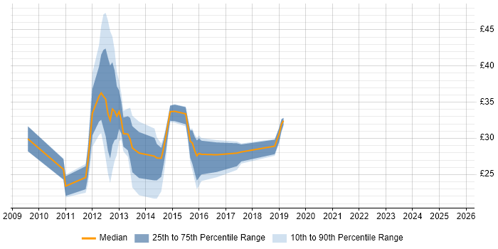 Contractor hourly rate distribution trend for jobs in London citing SharePoint 2010