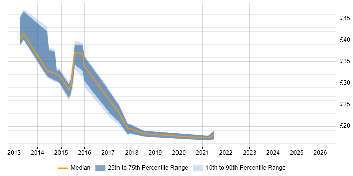 Contractor hourly rate distribution trend for jobs in London citing SharePoint 2013