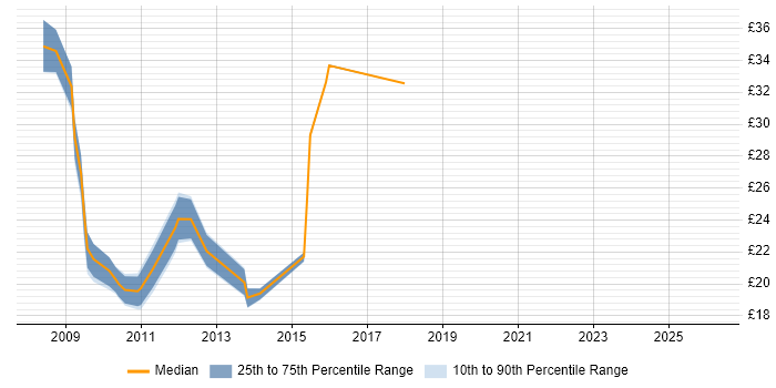 Contractor hourly rate distribution trend for SharePoint Administrator job vacancies in London