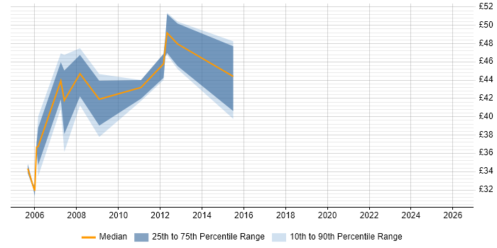 Contractor hourly rate distribution trend for SharePoint Consultant job vacancies in London
