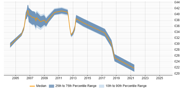 Contractor hourly rate distribution trend for SharePoint Developer job vacancies in London