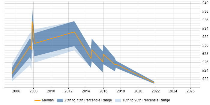 Contractor hourly rate distribution trend for SharePoint Engineer job vacancies in London