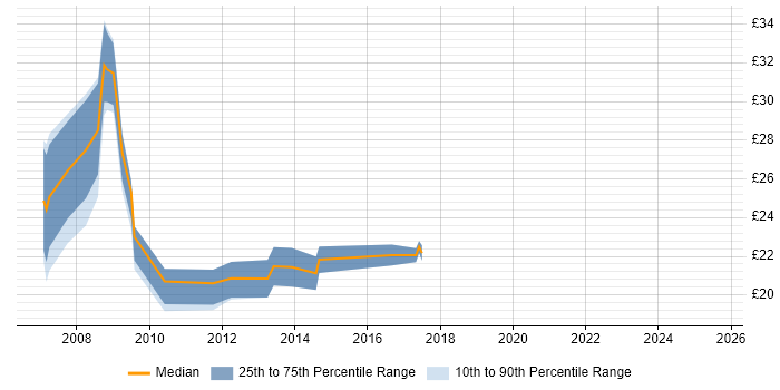 Contractor hourly rate distribution trend for SharePoint Support job vacancies in London