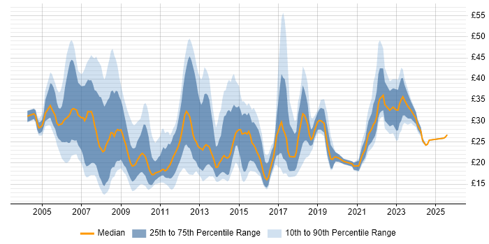 Contractor hourly rate distribution trend for jobs in London citing SharePoint Contractor hourly rate distribution trend for jobs in London citing SharePoint