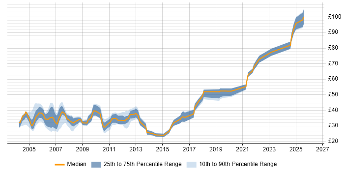 Contractor hourly rate distribution trend for jobs in London citing Shell Script