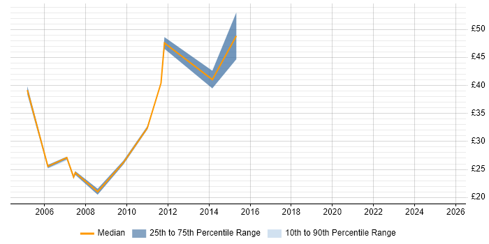 Contractor hourly rate distribution trend for jobs in London citing Siebel CRM