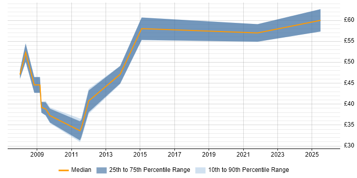 Contractor hourly rate distribution trend for jobs in London citing Signal Processing