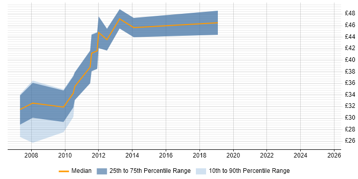 Contractor hourly rate distribution trend for jobs in London citing Silverlight