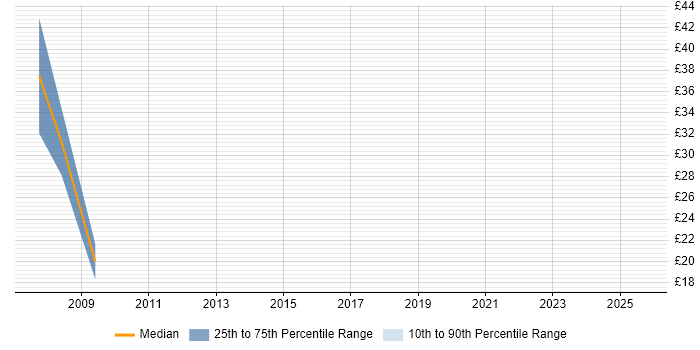 Contractor hourly rate distribution trend for jobs in London citing SimCorp Dimension