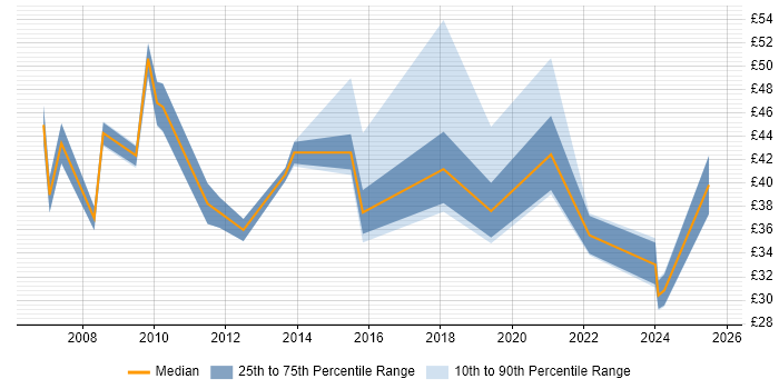 Contractor hourly rate distribution trend for jobs in London citing Single Sign-On