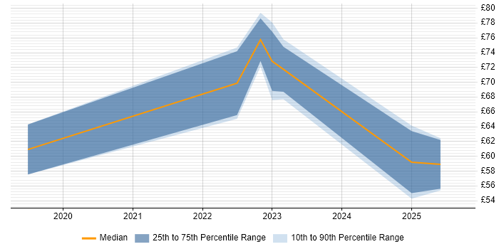 Contractor hourly rate distribution trend for jobs in London citing Site Reliability Engineering