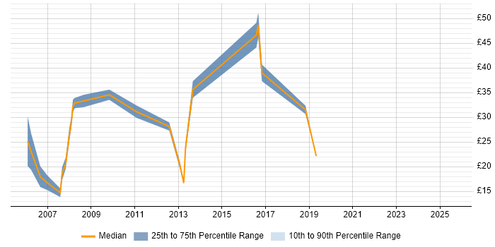 Contractor hourly rate distribution trend for jobs in London citing Sitecore CMS