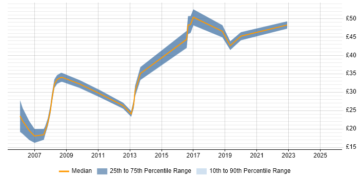 Contractor hourly rate distribution trend for jobs in London citing Sitecore Contractor hourly rate distribution trend for jobs in London citing Sitecore