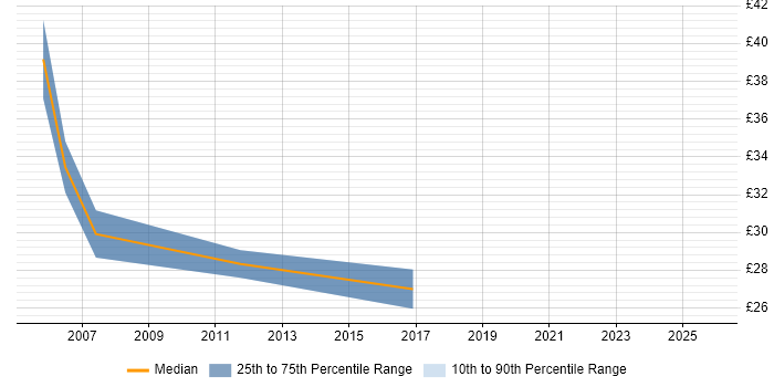 Contractor hourly rate distribution trend for jobs in London citing Six Sigma Green Belt Contractor hourly rate distribution trend for jobs in London citing Six Sigma Green Belt