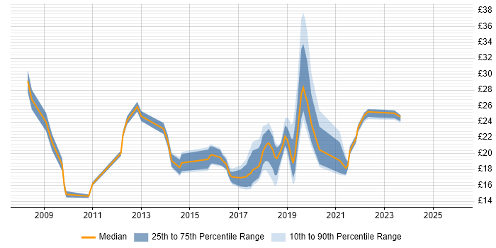 Contractor hourly rate distribution trend for jobs in London citing Skype