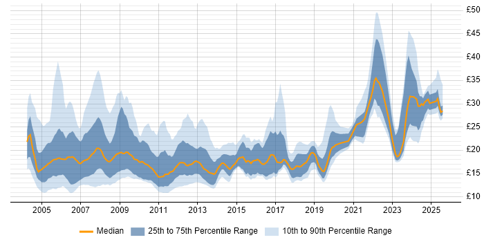 Contractor hourly rate distribution trend for jobs in London citing SLA