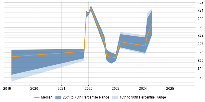 Contractor hourly rate distribution trend for jobs in London citing Slack