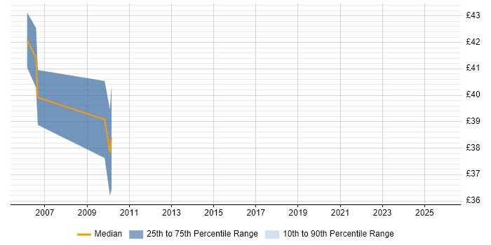 Contractor hourly rate distribution trend for jobs in London citing Smalltalk