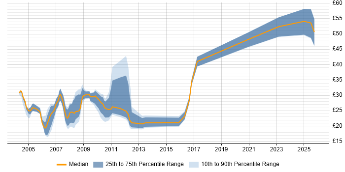 Contractor hourly rate distribution trend for jobs in London citing SMTP