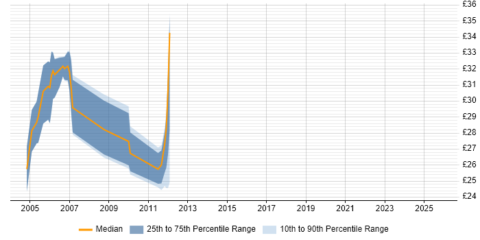 Contractor hourly rate distribution trend for jobs in London citing SNA