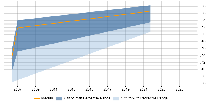 Contractor hourly rate distribution trend for jobs in London citing SnapMirror