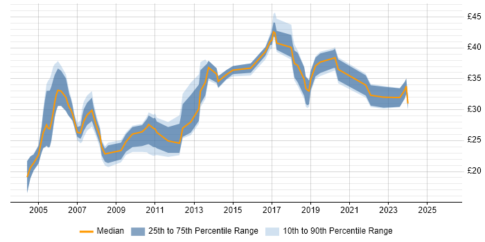 Contractor hourly rate distribution trend for jobs in London citing SNMP