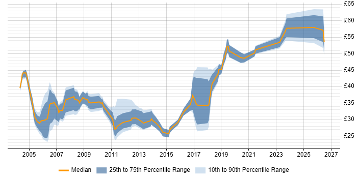 Contractor hourly rate distribution trend for jobs in London citing SOAP