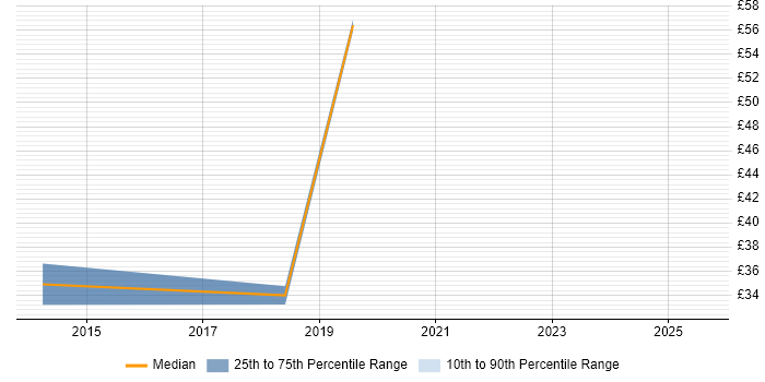Contractor hourly rate distribution trend for jobs in London citing SoapUI Contractor hourly rate distribution trend for jobs in London citing SoapUI