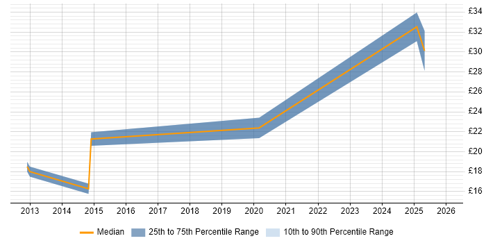 Contractor hourly rate distribution trend for jobs in London citing Social Media Management