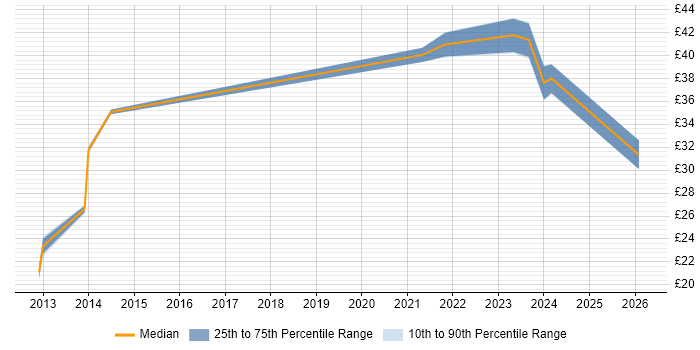Contractor hourly rate distribution trend for Social Media Manager job vacancies in London