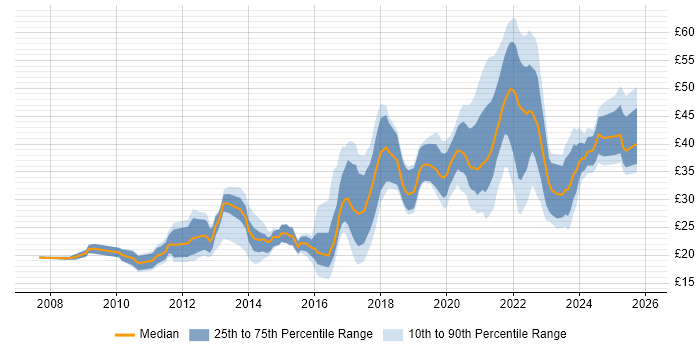 Contractor hourly rate distribution trend for jobs in London citing Social Media