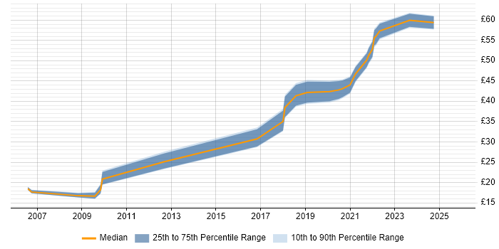 Contractor hourly rate distribution trend for jobs in London citing Social Science