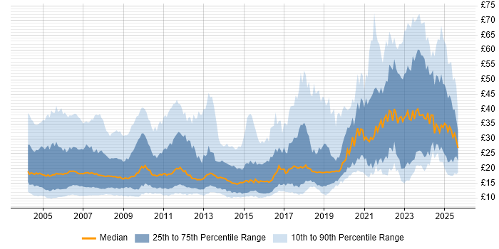 Contractor hourly rate distribution trend for jobs in London citing Social Skills