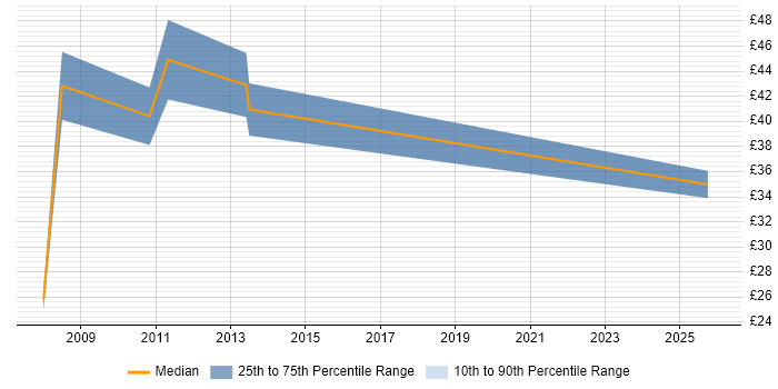 Contractor hourly rate distribution trend for jobs in London citing Softphone