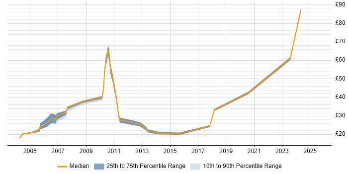 Contractor hourly rate distribution trend for Software Analyst job vacancies in London