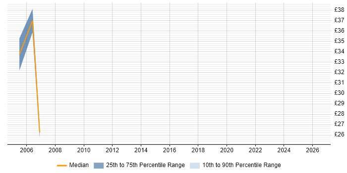 Contractor hourly rate distribution trend for Software Build Engineer job vacancies in London
