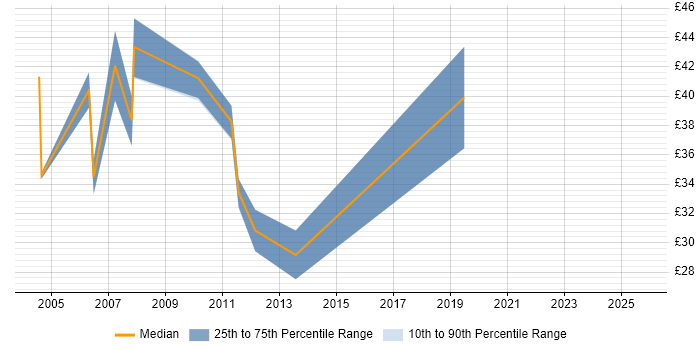 Contractor hourly rate distribution trend for Software Consultant job vacancies in London Contractor hourly rate distribution trend for Software Consultant job vacancies in London