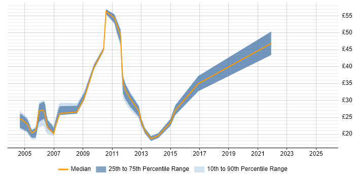 Contractor hourly rate distribution trend for jobs in London citing Software Distribution Contractor hourly rate distribution trend for jobs in London citing Software Distribution