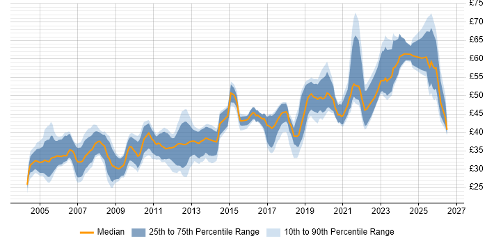 Contractor hourly rate distribution trend for Software Engineer job vacancies in London