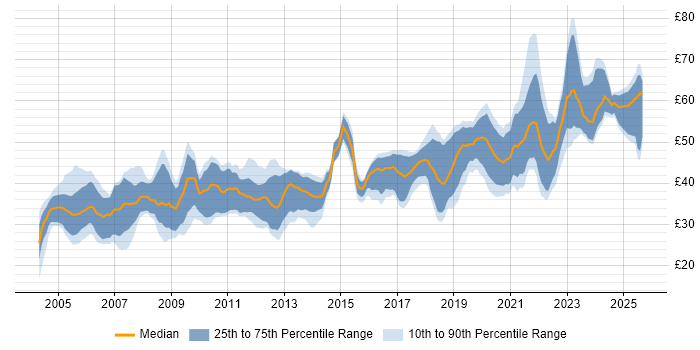 Contractor hourly rate distribution trend for jobs in London citing Software Engineering Contractor hourly rate distribution trend for jobs in London citing Software Engineering