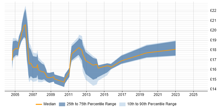 Contractor hourly rate distribution trend for jobs in London citing Software Licensing Contractor hourly rate distribution trend for jobs in London citing Software Licensing