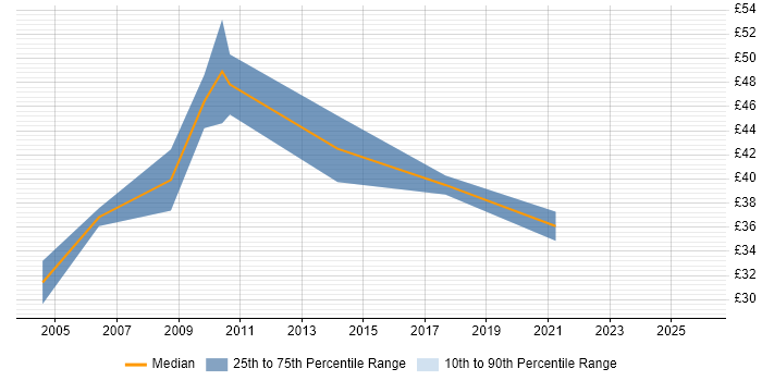 Contractor hourly rate distribution trend for Software Manager job vacancies in London