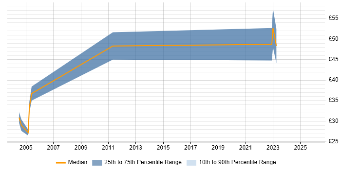 Contractor hourly rate distribution trend for Software QA Engineer job vacancies in London