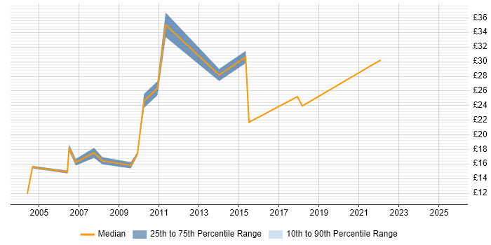 Contractor hourly rate distribution trend for Software Support Engineer job vacancies in London