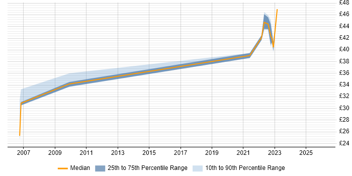 Contractor hourly rate distribution trend for Software Team Leader job vacancies in London