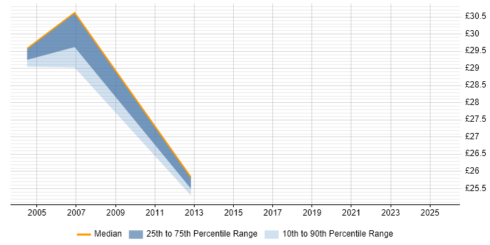 Contractor hourly rate distribution trend for Software Test Analyst job vacancies in London